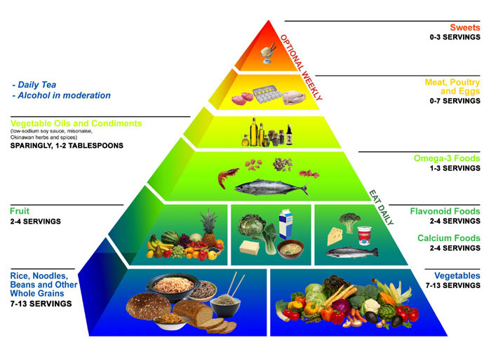 Singapore+healthy+diet+pyramid